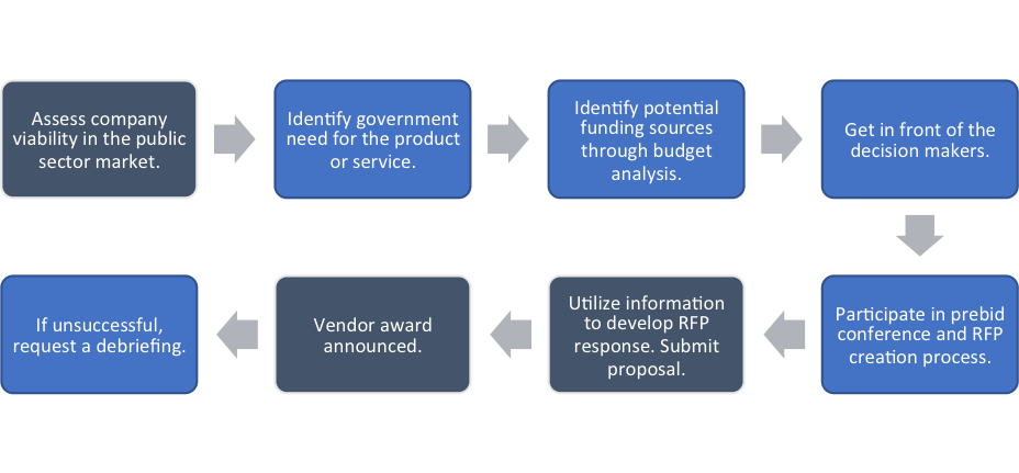 Government Marketing Chart